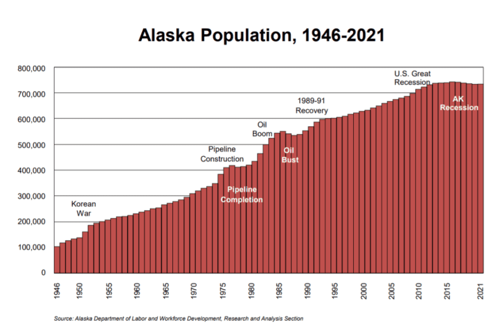 Alaska’s Population Grows Slightly for the First Time in Five Years